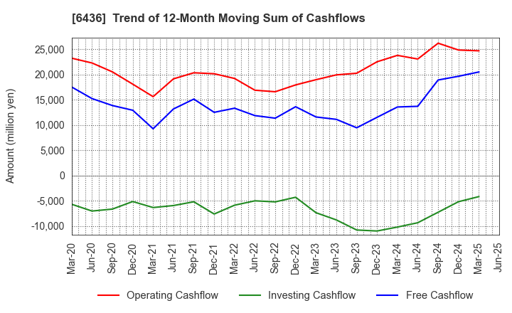 6436 Amano Corporation: Trend of 12-Month Moving Sum of Cashflows