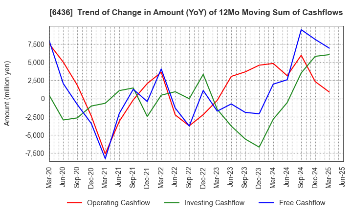 6436 Amano Corporation: Trend of Change in Amount (YoY) of 12Mo Moving Sum of Cashflows