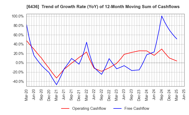 6436 Amano Corporation: Trend of Growth Rate (YoY) of 12-Month Moving Sum of Cashflows