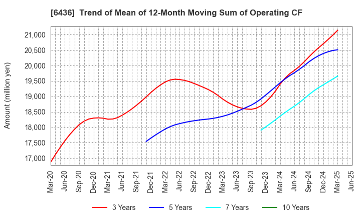 6436 Amano Corporation: Trend of Mean of 12-Month Moving Sum of Operating CF