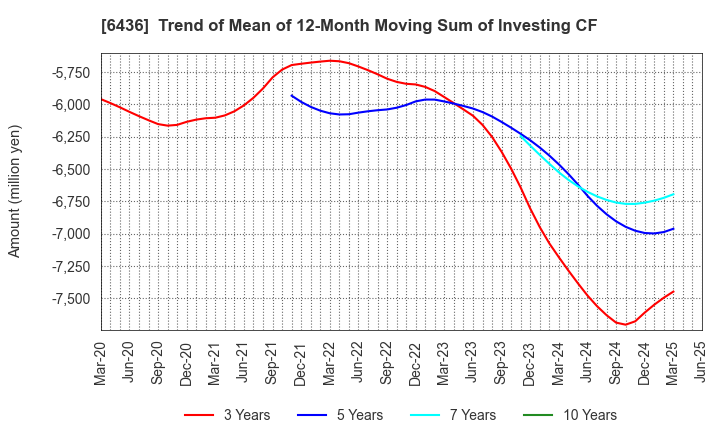 6436 Amano Corporation: Trend of Mean of 12-Month Moving Sum of Investing CF