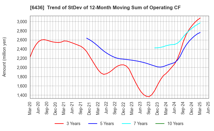 6436 Amano Corporation: Trend of StDev of 12-Month Moving Sum of Operating CF