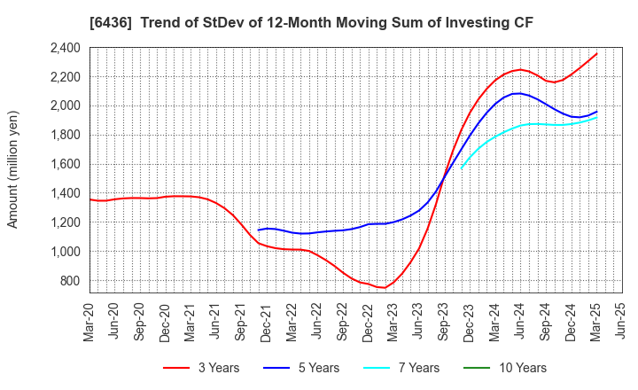 6436 Amano Corporation: Trend of StDev of 12-Month Moving Sum of Investing CF