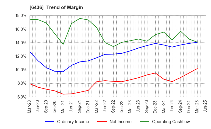 6436 Amano Corporation: Trend of Margin