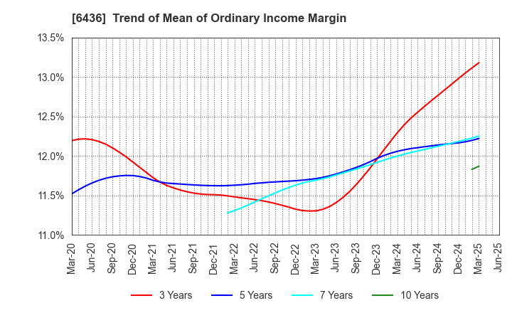 6436 Amano Corporation: Trend of Mean of Ordinary Income Margin