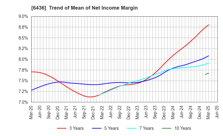 6436 Amano Corporation: Trend of Mean of Net Income Margin