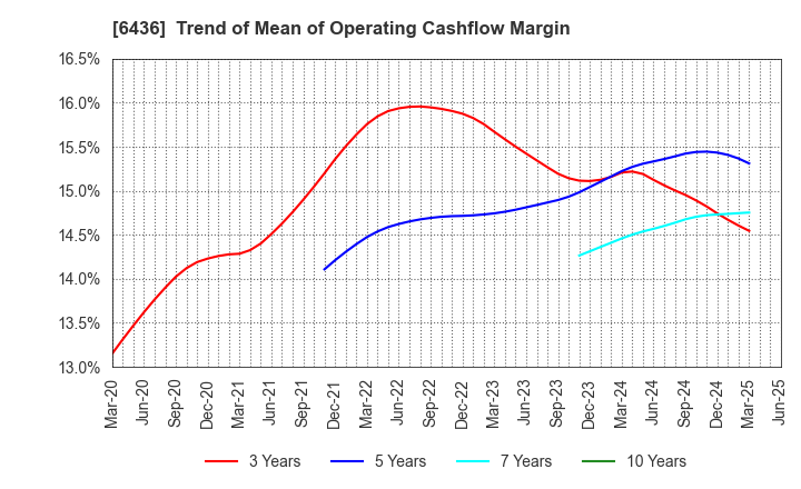 6436 Amano Corporation: Trend of Mean of Operating Cashflow Margin