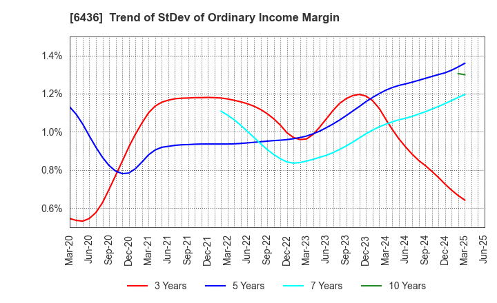 6436 Amano Corporation: Trend of StDev of Ordinary Income Margin