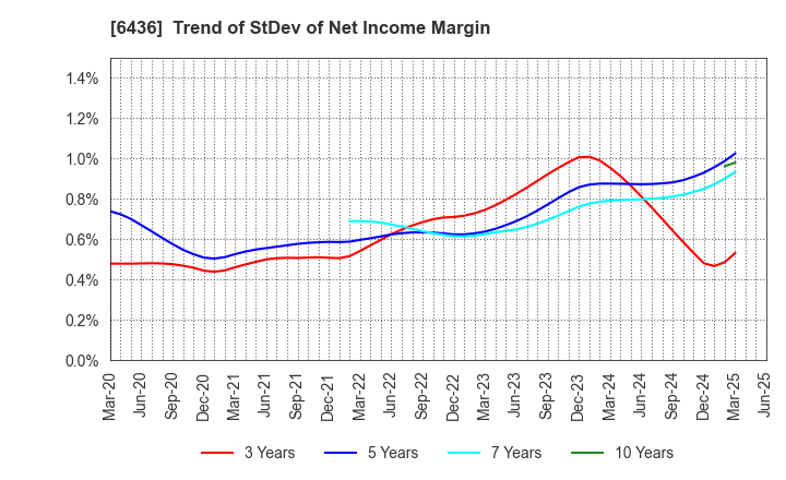 6436 Amano Corporation: Trend of StDev of Net Income Margin