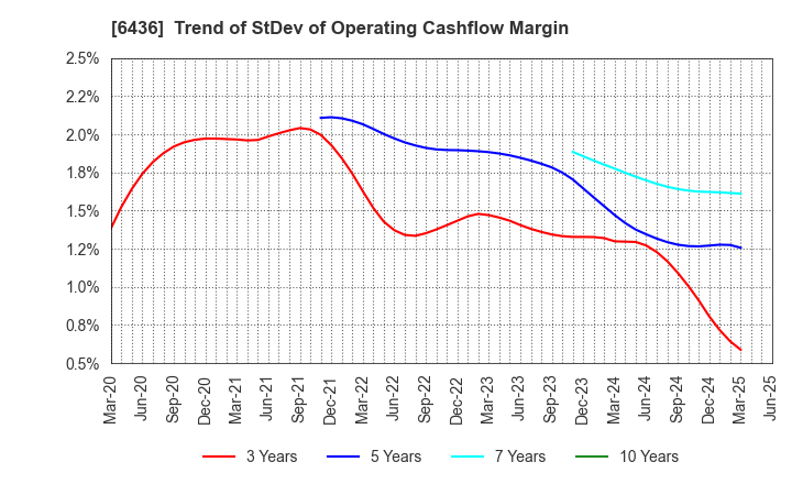 6436 Amano Corporation: Trend of StDev of Operating Cashflow Margin