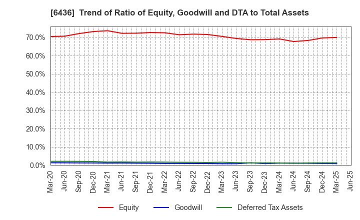 6436 Amano Corporation: Trend of Ratio of Equity, Goodwill and DTA to Total Assets