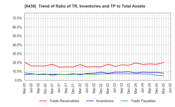 6436 Amano Corporation: Trend of Ratio of TR, Inventories and TP to Total Assets