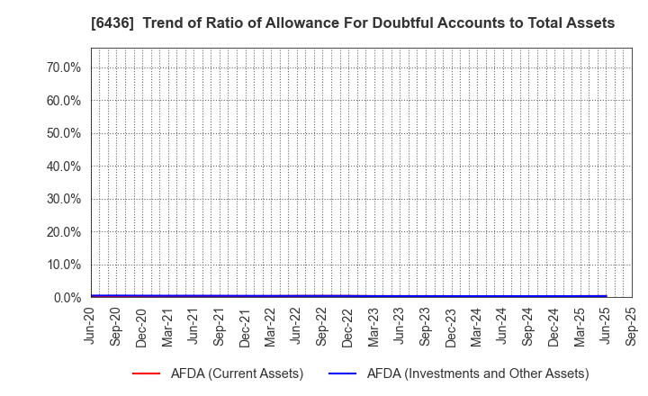 6436 Amano Corporation: Trend of Ratio of Allowance For Doubtful Accounts to Total Assets