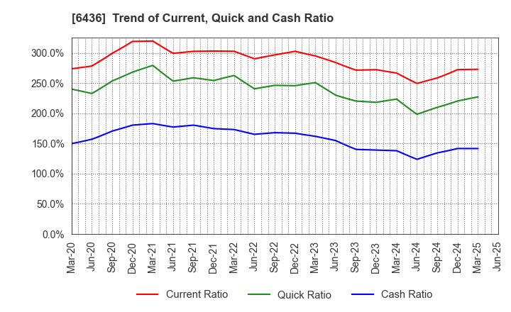 6436 Amano Corporation: Trend of Current, Quick and Cash Ratio