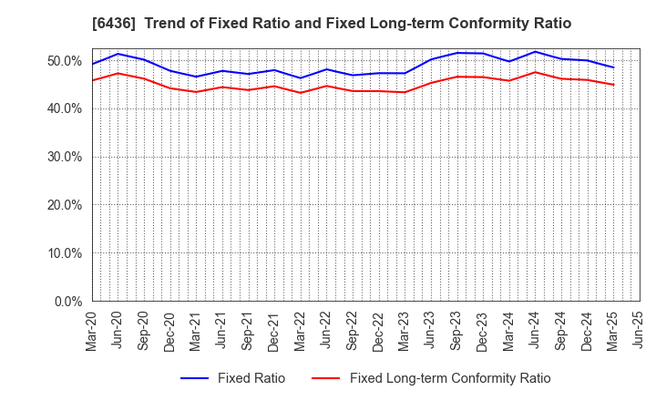 6436 Amano Corporation: Trend of Fixed Ratio and Fixed Long-term Conformity Ratio