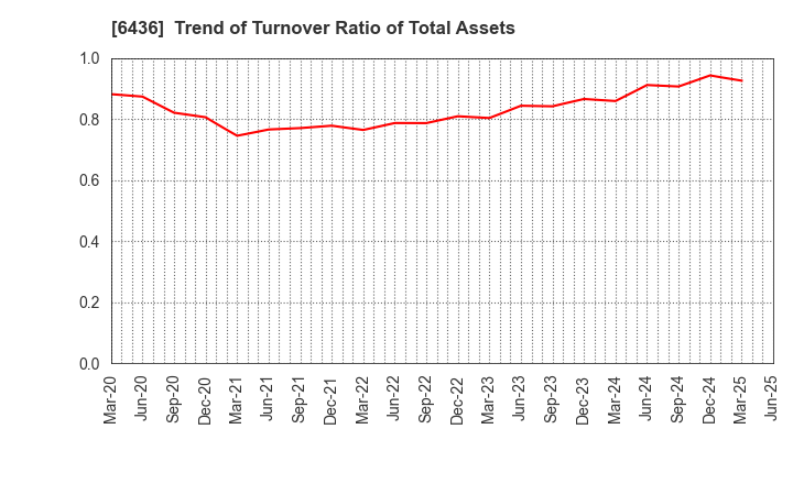 6436 Amano Corporation: Trend of Turnover Ratio of Total Assets