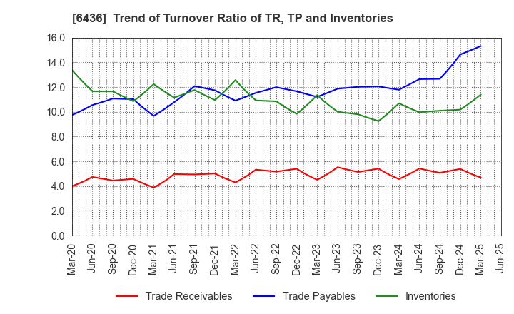 6436 Amano Corporation: Trend of Turnover Ratio of TR, TP and Inventories