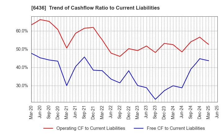 6436 Amano Corporation: Trend of Cashflow Ratio to Current Liabilities