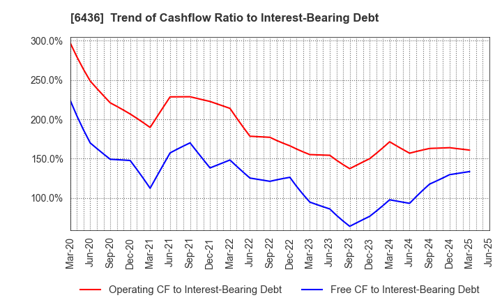 6436 Amano Corporation: Trend of Cashflow Ratio to Interest-Bearing Debt