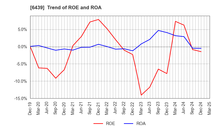 6439 NAKANIPPON CASTING CO.,LTD.: Trend of ROE and ROA
