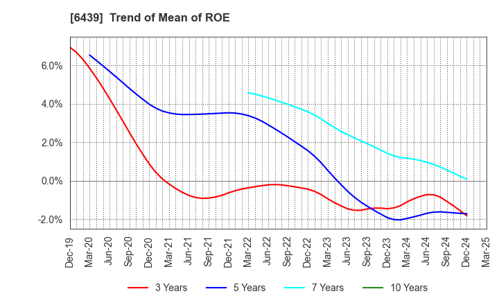 6439 NAKANIPPON CASTING CO.,LTD.: Trend of Mean of ROE