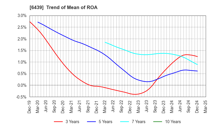 6439 NAKANIPPON CASTING CO.,LTD.: Trend of Mean of ROA