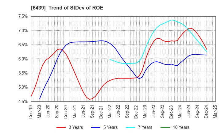 6439 NAKANIPPON CASTING CO.,LTD.: Trend of StDev of ROE