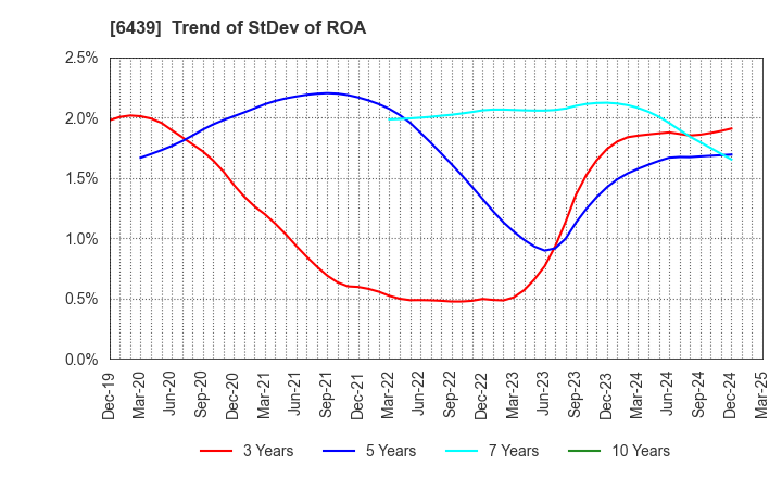 6439 NAKANIPPON CASTING CO.,LTD.: Trend of StDev of ROA
