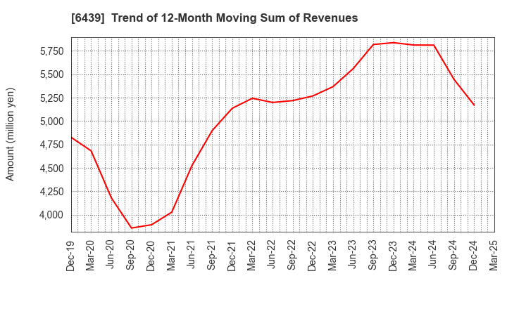 6439 NAKANIPPON CASTING CO.,LTD.: Trend of 12-Month Moving Sum of Revenues