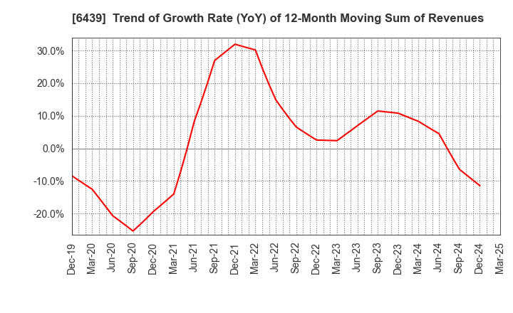 6439 NAKANIPPON CASTING CO.,LTD.: Trend of Growth Rate (YoY) of 12-Month Moving Sum of Revenues