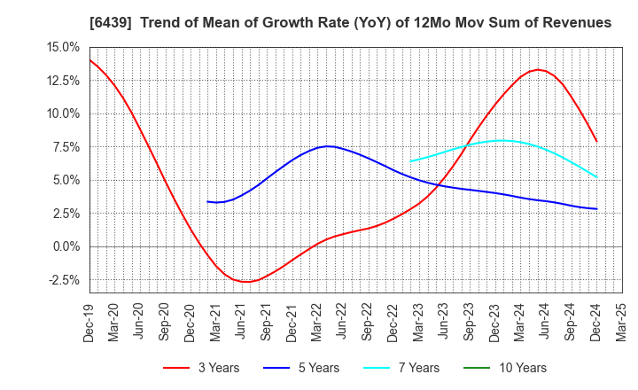 6439 NAKANIPPON CASTING CO.,LTD.: Trend of Mean of Growth Rate (YoY) of 12Mo Mov Sum of Revenues