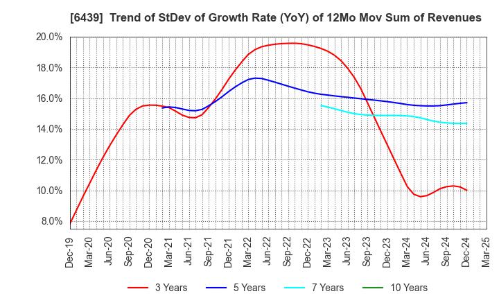 6439 NAKANIPPON CASTING CO.,LTD.: Trend of StDev of Growth Rate (YoY) of 12Mo Mov Sum of Revenues