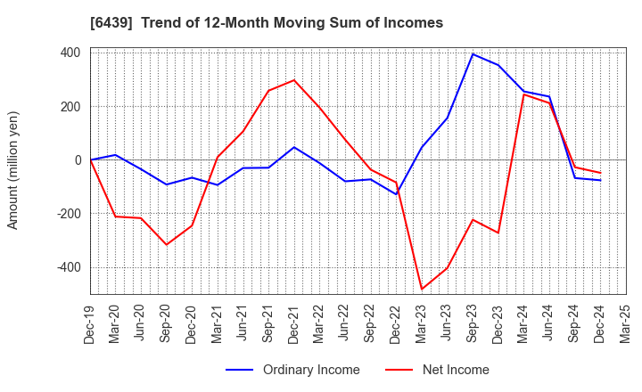 6439 NAKANIPPON CASTING CO.,LTD.: Trend of 12-Month Moving Sum of Incomes