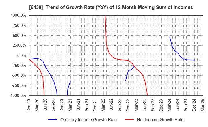 6439 NAKANIPPON CASTING CO.,LTD.: Trend of Growth Rate (YoY) of 12-Month Moving Sum of Incomes