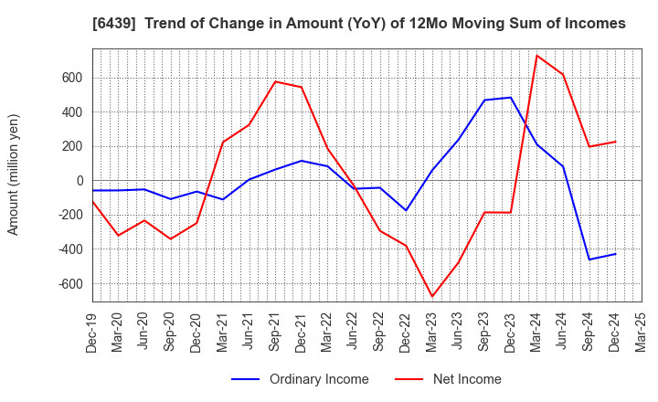 6439 NAKANIPPON CASTING CO.,LTD.: Trend of Change in Amount (YoY) of 12Mo Moving Sum of Incomes