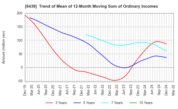 6439 NAKANIPPON CASTING CO.,LTD.: Trend of Mean of 12-Month Moving Sum of Ordinary Incomes