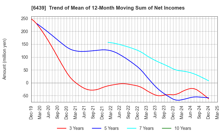 6439 NAKANIPPON CASTING CO.,LTD.: Trend of Mean of 12-Month Moving Sum of Net Incomes
