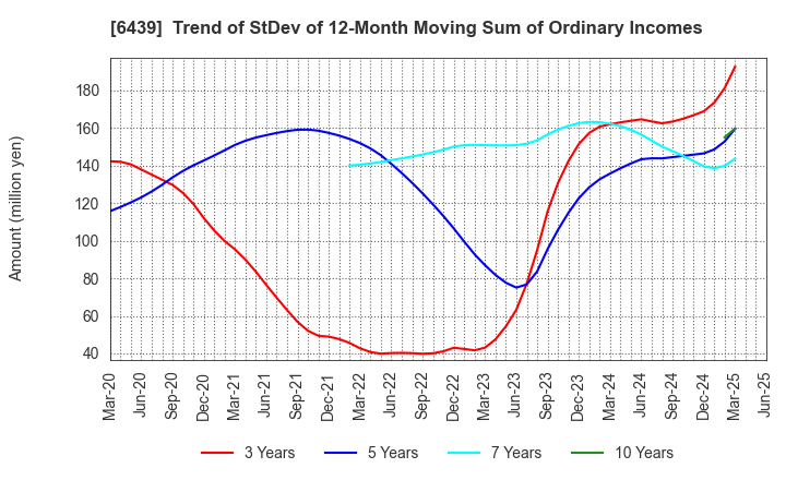 6439 NAKANIPPON CASTING CO.,LTD.: Trend of StDev of 12-Month Moving Sum of Ordinary Incomes