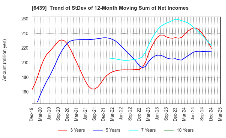 6439 NAKANIPPON CASTING CO.,LTD.: Trend of StDev of 12-Month Moving Sum of Net Incomes