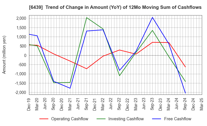 6439 NAKANIPPON CASTING CO.,LTD.: Trend of Change in Amount (YoY) of 12Mo Moving Sum of Cashflows