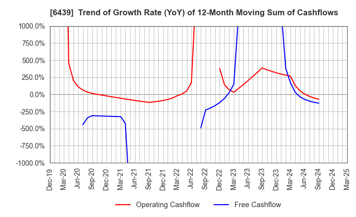 6439 NAKANIPPON CASTING CO.,LTD.: Trend of Growth Rate (YoY) of 12-Month Moving Sum of Cashflows