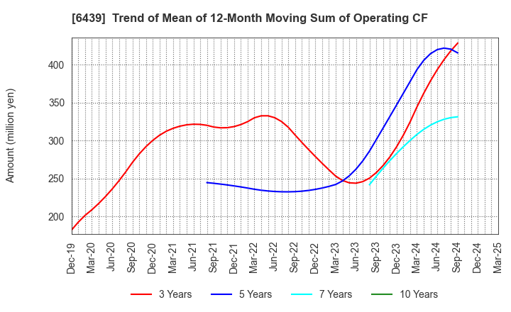 6439 NAKANIPPON CASTING CO.,LTD.: Trend of Mean of 12-Month Moving Sum of Operating CF