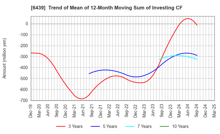 6439 NAKANIPPON CASTING CO.,LTD.: Trend of Mean of 12-Month Moving Sum of Investing CF