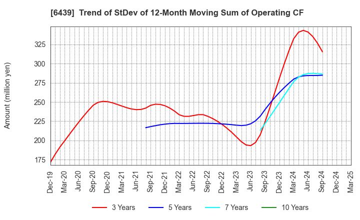 6439 NAKANIPPON CASTING CO.,LTD.: Trend of StDev of 12-Month Moving Sum of Operating CF