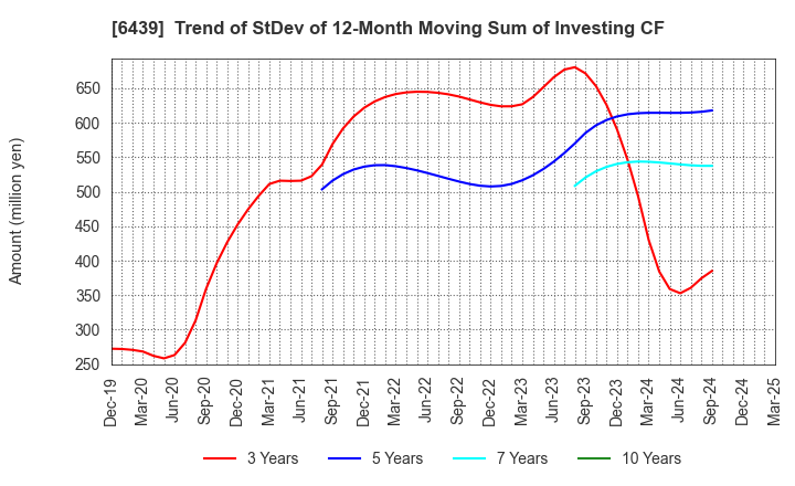 6439 NAKANIPPON CASTING CO.,LTD.: Trend of StDev of 12-Month Moving Sum of Investing CF