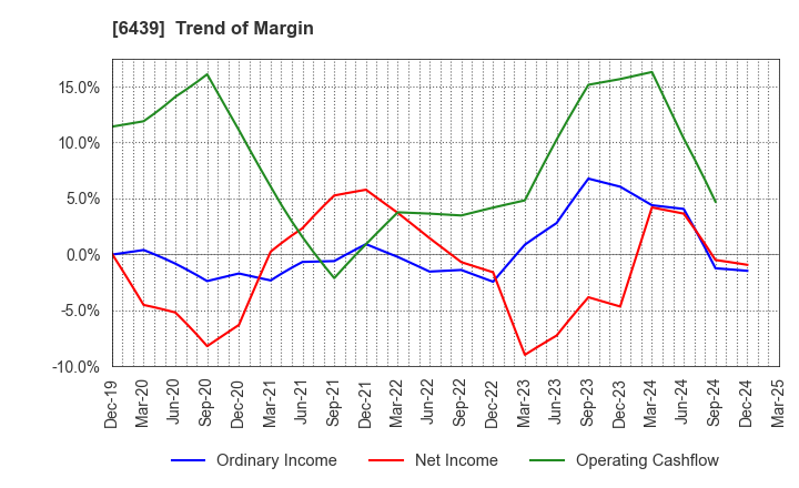 6439 NAKANIPPON CASTING CO.,LTD.: Trend of Margin
