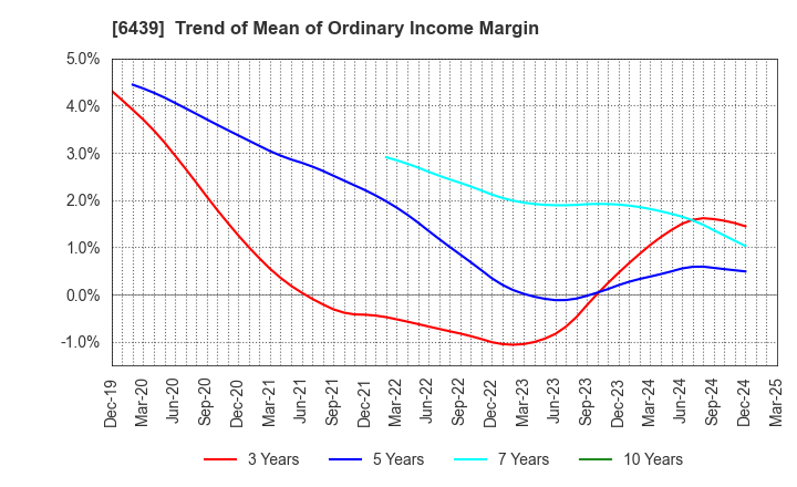 6439 NAKANIPPON CASTING CO.,LTD.: Trend of Mean of Ordinary Income Margin