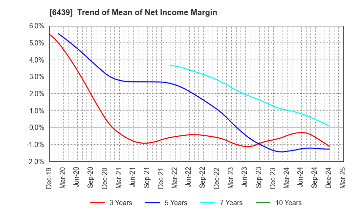 6439 NAKANIPPON CASTING CO.,LTD.: Trend of Mean of Net Income Margin