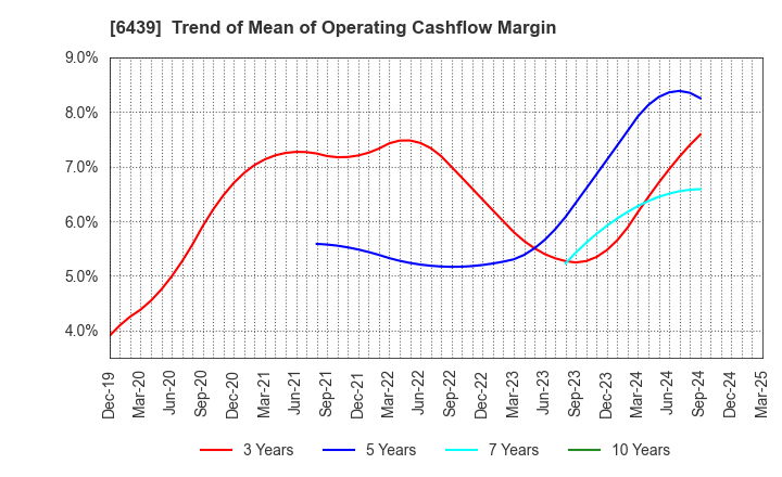 6439 NAKANIPPON CASTING CO.,LTD.: Trend of Mean of Operating Cashflow Margin