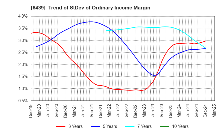 6439 NAKANIPPON CASTING CO.,LTD.: Trend of StDev of Ordinary Income Margin